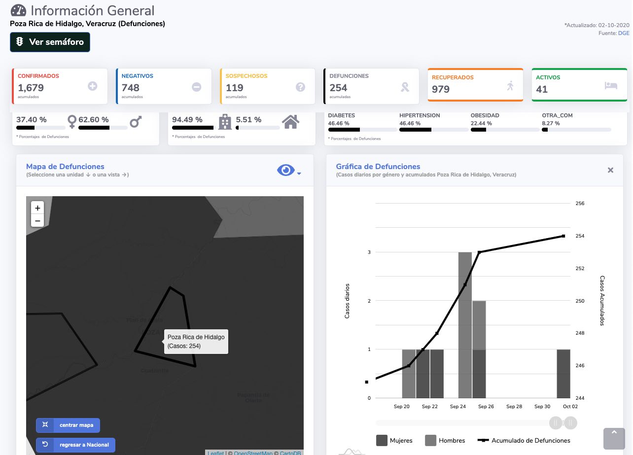 Verificado | Falso que ocurrieran 35 fallecimientos por covid en menos de 48 horas