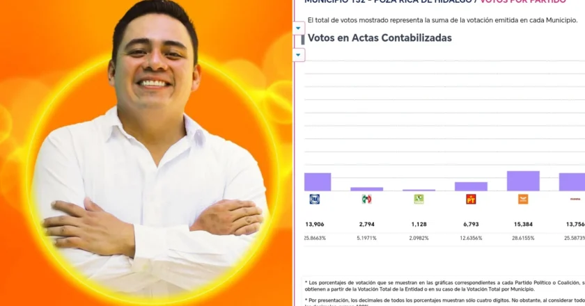 Movimiento Ciudadano gana la alcaldía de Poza Rica tras recuento oficial en Xalapa